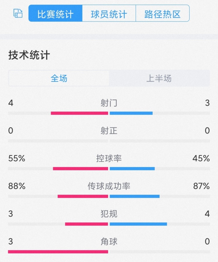 破门乏术，曼城vs曼联半场数据：射门4-3，双方均零射正